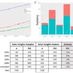 Chart A Samples line graph, Chart B table data, Chart C Samples bar graph CRC white paper